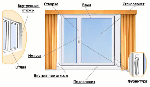 пластиковые окна описание Электросталь