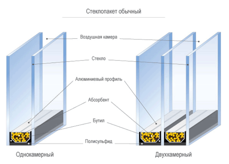 пластиковые окна тройные Электросталь