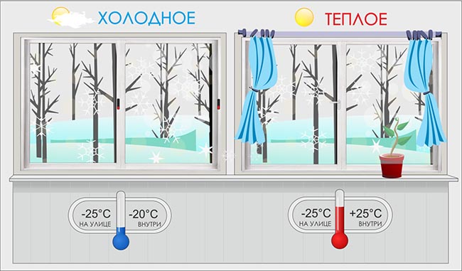 Отличие холодного остекления от теплого: разница конструкции Электросталь
