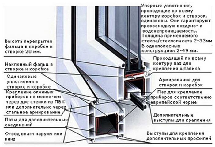 окна пвх описание Электросталь