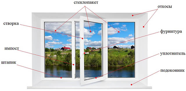 Особенности конструкции и преимущества окон ПВХ: дизайн, состав и другие Электросталь
