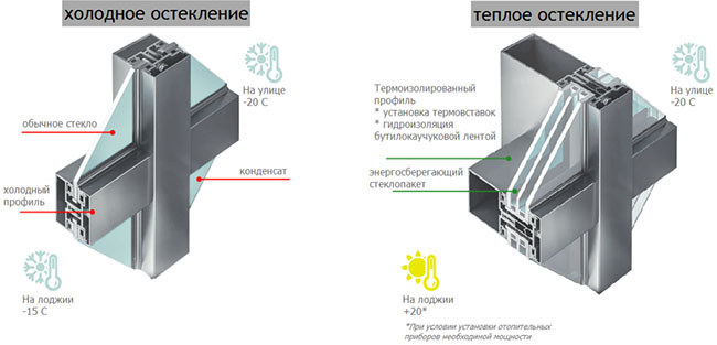 Существует ли один обязательный лучший способ остекления лоджии? Электросталь